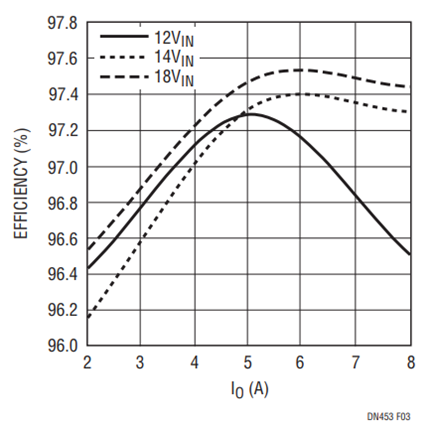 Figure 3. Efficiency vs Output Current Input Voltage for Multiple VIN.