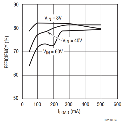 Figure 4. Efficiency Curves of Figure 1 Circuit.