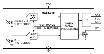 図4. MAX44009のファンクションブロックダイアグラム