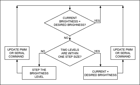 図8. 輝度をステップするアルゴリズムの例