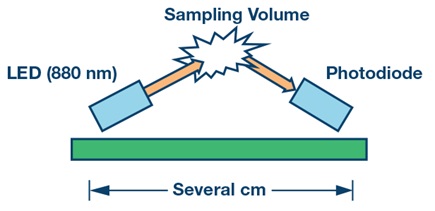 Figure 2. Forward scatter system with an infrared LED.