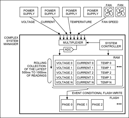 図2. 多数の電源やファンを対象にした不揮発性フォルトロギングシステムのファンクションダイアグラム