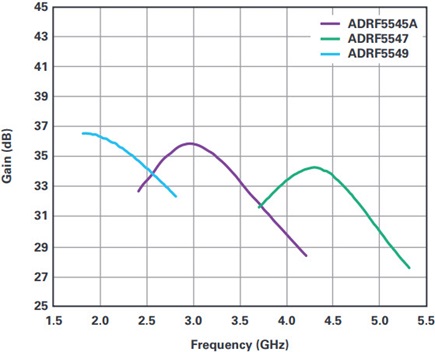 ADRF5545A/ADRF5547/ADRF5549 gain characteristics