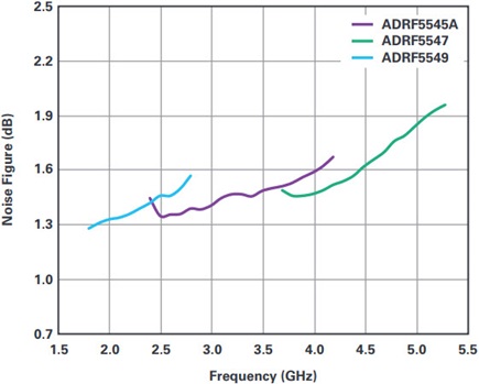 ADRF5545A/ADRF5547/ADRF5549 noise figure