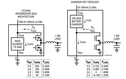 Figure 3. Charge Rate and Dissipation Advantage of Intermediate Bus vs Charger Fed Topologies.