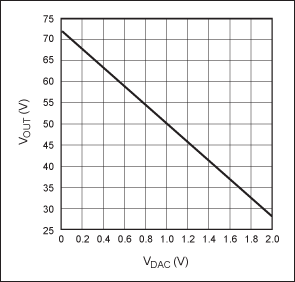 図2. 図1のDC出力レベルは制御電圧VDACの一次関数です。
