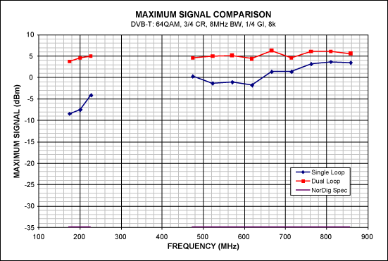 図2. デュアルループAGC制御とシングルループAGC制御の最大信号の比較