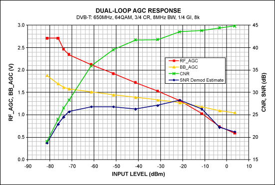 図7. 所望の信号のみによるデュアルループAGCの応答