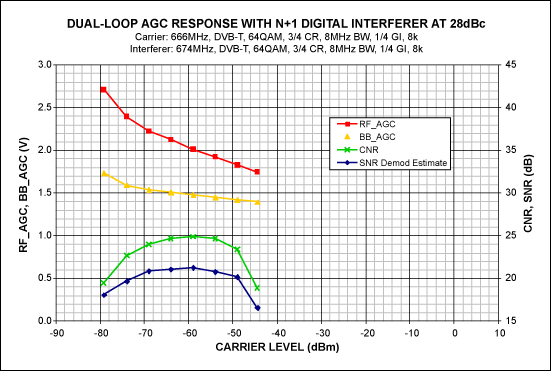 図8. 28dBcにおいてN+1ディジタル干渉源によるデュアルループAGCの応答