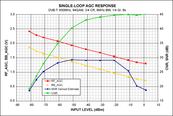 図11. 所望の信号のみによるシングルループAGCの応答
