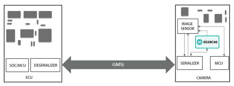 図2. ECUとカメラの間の通信。GMSLのトンネリング機能とI2Cを使用します。