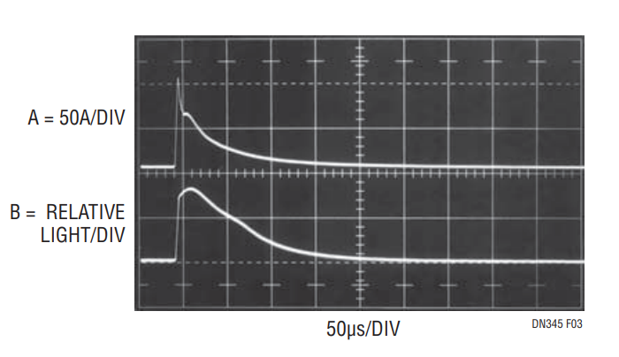 Figure 4. Photograph Captures Entire Current (Trace A) and Light (Trace B) Events. Light Output Follows Current Profile Although Peaking is Less Defi ned. Waveform Leading Edges Enhanced for Figure Clarity.