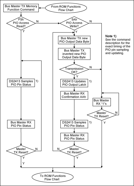 Figure 2. Flow chart for the PIO function, taken from the DS2413 data sheet.