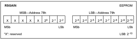 Figure 1. The calculated RSGAIN value should be written to addresses 78h and 79h using the above RSGAIN Register format.