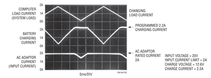 Figure 2. Current Waveforms Show How Charging Current (Middle) Drops When Laptop Computer Current (Top) Rises to Ensure That AC Adapter Current (Bottom) Does Not Exceed Programmed Limit.