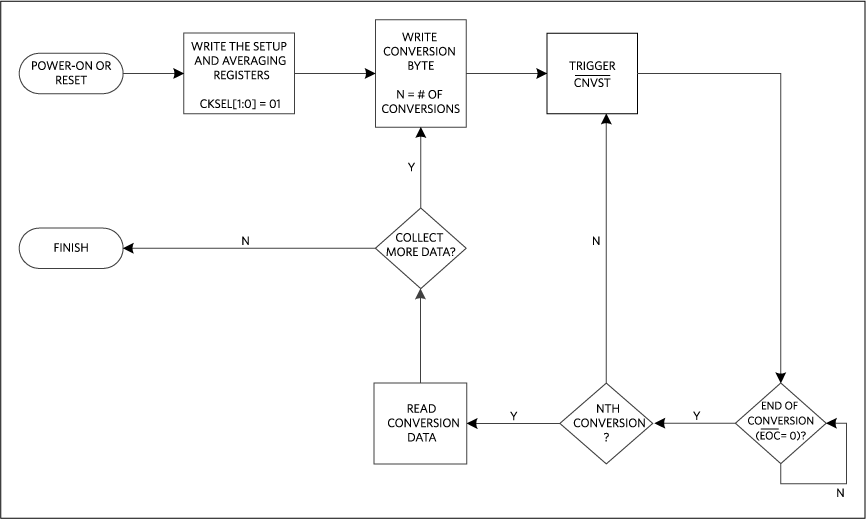 Clock mode 01 flow chart.