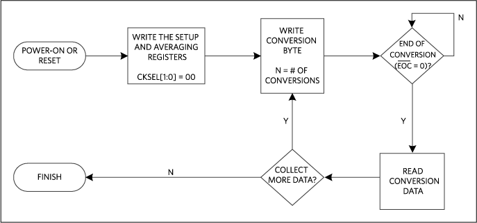 Clock mode 10 flow chart.