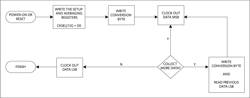 Clock mode 11 flow chart.