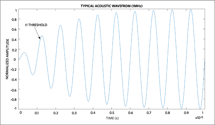 Normal transducer signal.