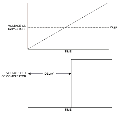 Figure 3. Voltage to time conversion.