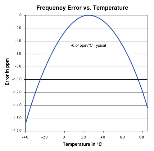 Figure 3. Crystal accuracy vs. temperature.