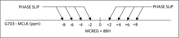 Frequency difference between G.703 and MCLK produce phase slip on RCLK.