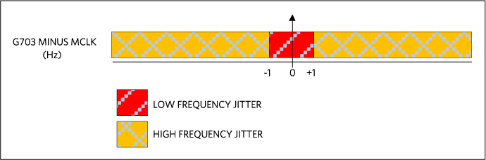 Jitter type change according to frequency difference between G.703 and MCLK.