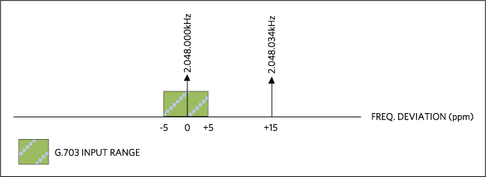 MCLK frequency selection according input signal range can avoid wander on RCLK.