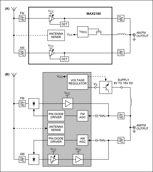 図1. 高集積ソリューションのMAX2180 (A)　vs　競合するAM/FMアクティブアンテナソリューション(B)