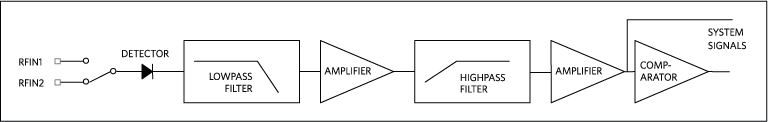 Figure 5. Reception chain.