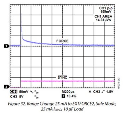 Figure 2B. Range Change Glitch 