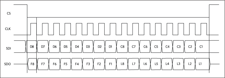 Figure 1. SPI cycle in 16-bit direct SPI mode.