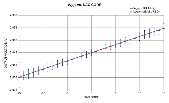 Figure 3. This graph gives the theoretical (blue line) and measured (red bars) output voltage as a function of DAC code. The nominal reference output is 2.048V. Error bars show that the accuracy drops slightly toward the absolute higher values of DAC code (error bars for the voltage meter are omitted for clarity).