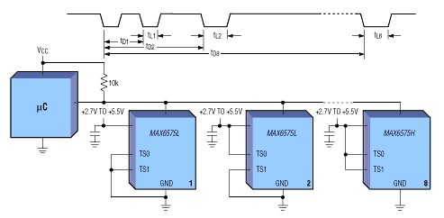 Figure 4. Using a time delay scheme to encode temperature information, the MAX6575 can transmit as many as eight temperatures to a single digital I/O pin at the µC.