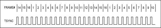 図1. TSYNCとフレーム番号間の送信側タイミング