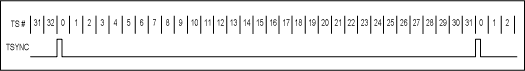図2. TSYNCとタイムスロット(TS)番号間の送信側タイミング