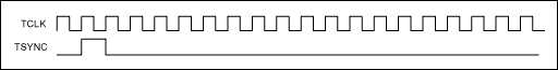 図3. TSYNCとTCLK間の送信側タイミング