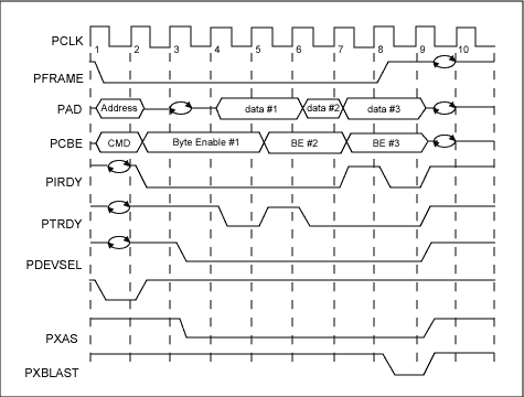 Figure 1. DS31256 PCI bus read.