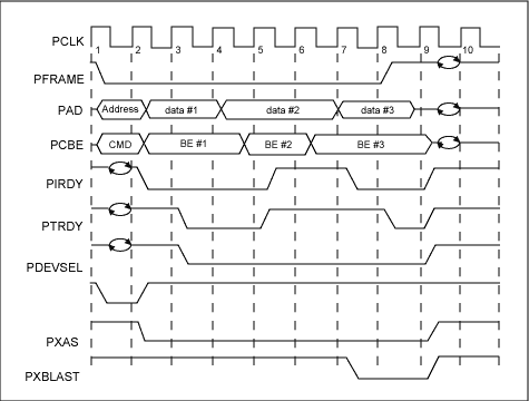 Figure 2. DS31256 PCI bus write cycle.