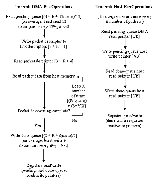 Figure 3. Bus cycle flowchart per packet.