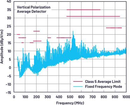 CISPR 25 radiated emission for the circuit shown in Figure 1