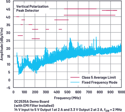 CISPR 25 radiated emission for the circuit shown in Figure 1