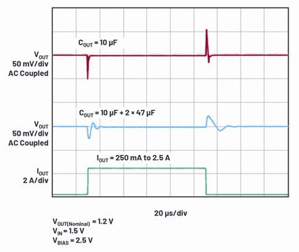 The UltraFast transient response for a single output of the LT3072