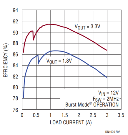 Figure 2. High Efficiency from Each Channel for the  Circuit in Figure 1.