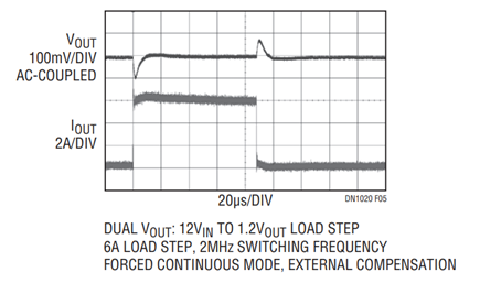 Figure 5. Load Step Response.