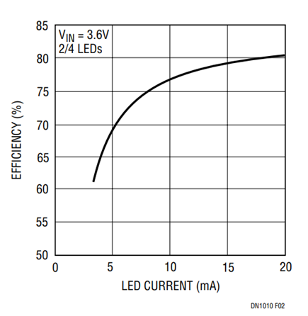 Figure 2. Efficiency vs LED Current, Circuit of Figure 1.