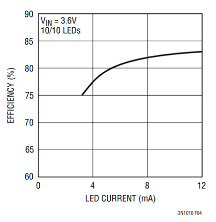 Figure 4. Efficiency vs LED Current, Circuit of Figure 3.