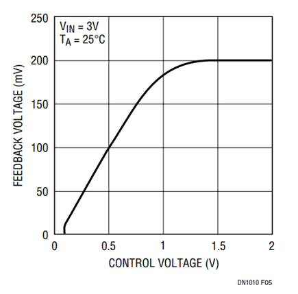 Figure 5. Feedback Voltage vs VCTRL.