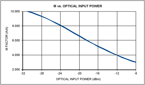 Figure 2. A typical APD gain curve.