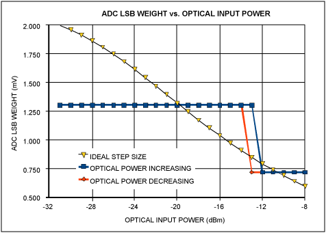 Figure 3. A typical APD monitor's the ideal ADC LSB weight and actual calibrated weights.